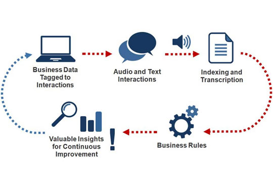 U.S. Based Energy Company Incorporates Verints Advanced Speech Analytics for Customer Optimization